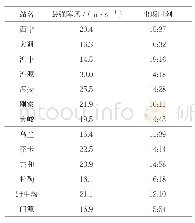 表1 2018年12月5日祁连山区、青海湖及西宁地区各气象站日最强阵风