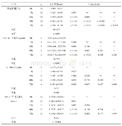表1 低氧不同时间对细胞增殖活性、TGF-β1的浓度、α-SMA/Tubulin与CD-31平均光密度(/pixel)表达的比较(x±s)