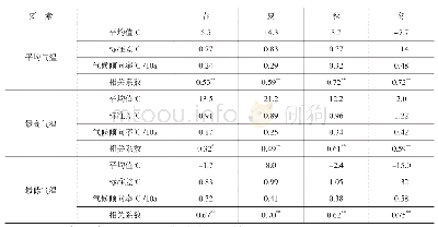 表2 共和盆地四季气温变化