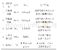 表2 材料主要参数表：ICP-OES法检测钾含量时镁离子对钾的影响
