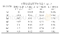 表6 镁含量对钾含量检测的影响