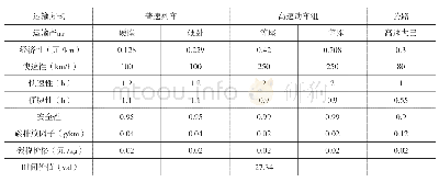 表1 客运通道内产品服务属性