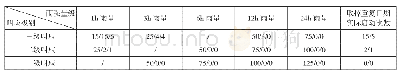 表3 同仁县县域“三个叫应”技术指标及回带(2018年/2019年)验证启动叫应次数（单位:mm、次、次）