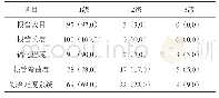 《表1 唇舌向危险因素分级和难度评估对比分析[n (%) ]》