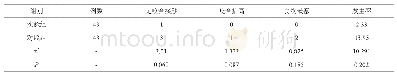 《表2 对照组与实验组并发症情况的比较 (n, %)》