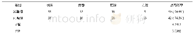 表1 两组患儿治疗效果比较[n (%) ]