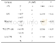 《表2 导管感染单因素分析结果》