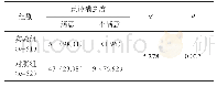 《表3 干预后两组患者就诊满意度比较[n (%) ]》