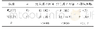 《表1 对比观察组与对照组患者遵照医嘱情况[n (%) ]》