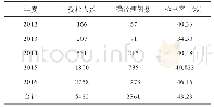 《表1 2012～2016年尘肺病检出情况分布》