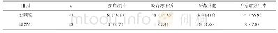 《表1 两组患者的并发症发生率》