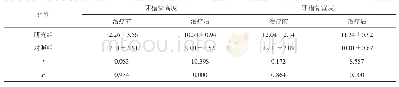 表1 两组患者治疗前后牙槽骨高度及宽度相较[±s, mm, n=54]