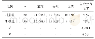 表1 观察组与对照组治疗效果对比[n（%）]