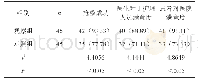 《表1 比较两组患者相关指标[n（%）]》