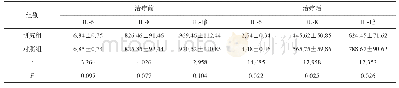 《表2 治疗前后炎性因子水平对比（±s, ng/L)》