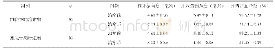 《表2 治疗前后前牙槽的高度、牙周袋的深度等指标比对（±s)》