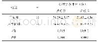 《表1 探究2组患者心理状态改善情况（±s)》