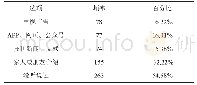 表1 是通过什么途径知道以上信息的（n，%）