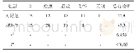 表1 不同治疗方案下的临床疗效评估情况[n(%)]