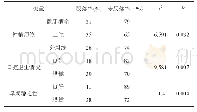 《表2 种植部位进行多因素的方差分析》