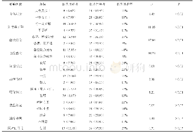 《表2 依从性影响因素比较》