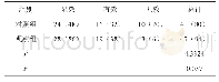 表1 患者临床治疗效果对比[n(%)]