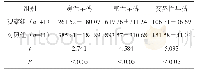 《表2 两组患者心律失常改善情况分析（±s，次/24h)》