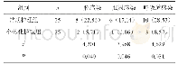 表1 比较两组化疗期间感染状况[n(%)]