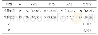 表1 两组患者治疗有效了的比较和分析（n,%)