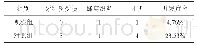 表2 对比两组并发症率：多次根管疗法与一次性根管治疗牙体牙髓病的临床疗效观察