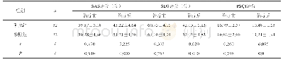 表1 两组患者SAS、SDS评分及PSQI评分对比[n(±s)]