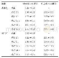 《表3 两组患者活动痛与静息痛VAS评分比较/分》