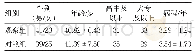 《表1 两组患者的一般资料比较》