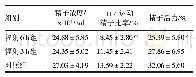 《表1 三组大鼠附睾尾精液参数结果比较》