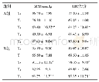 《表3 两组血流动力学变化的比较》