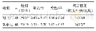 表1 两组患儿的基础资料比较