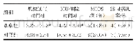 《表2 两组患者临床指标比较》