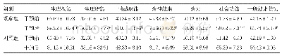 《表1 两组患者干预前后生活质量评分比较/分》