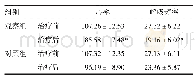 表4 两组患者治疗前后心率、呼吸频率比较/次/分