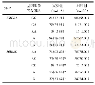 表2 两组间TNF-α基因-238G/A和-308A/G多态性位点基因型及等位基因频率分布