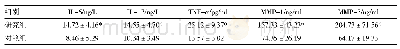 表1 两组研究对象血清相关炎症因子、MMP水平比较