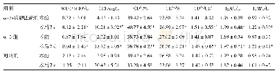 表2 三组患者手术前后的炎症反应及免疫功能指标比较