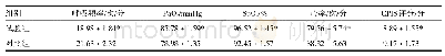 表2 两组患者干预72 h后呼吸频率、PaO2、SpO2、心率及CPIS评分比较