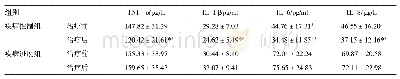 表1 两组患者治疗前后炎性因子水平比较