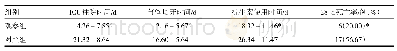 表3 两组ICU住院时间、气管切开时间、抗生素使用时间及28 d死亡率比较