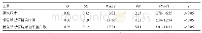 表2 logistic回归分析筛查RALRP术后发生VS危险因素