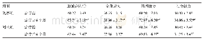 表4 两组患者治疗前后IBDQ量表各维度评分比较/分