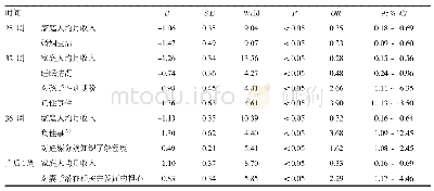 表3 二次剖宫产孕产妇配偶围生期抑郁logistic回归分析结果