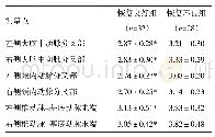 表3 两组不同测量点的造影剂TTP比较