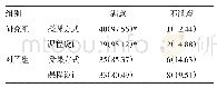 表2 两组学生对授课的满意度情况比较/例（%）